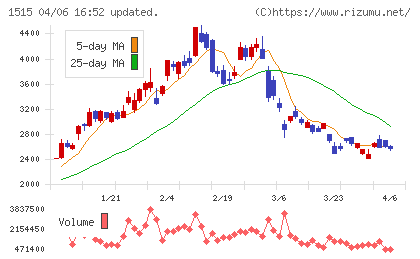日鉄鉱業チャート