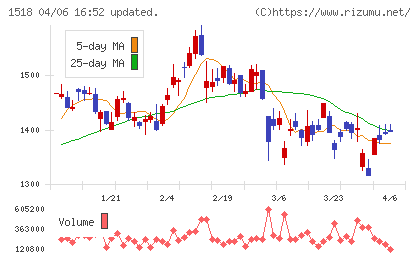 三井松島ホールディングスチャート