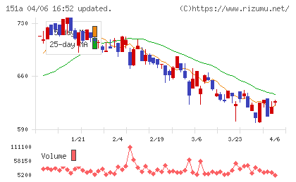 ダイブチャート