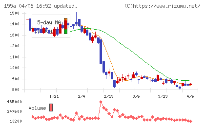 情報戦略テクノロジーチャート