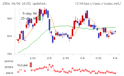 マテリアルグループチャート