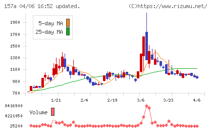 グリーンモンスターチャート