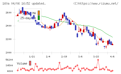 アズパートナーズチャート
