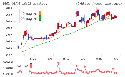 石油資源開発チャート