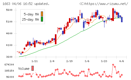 K&Oエナジーグループチャート