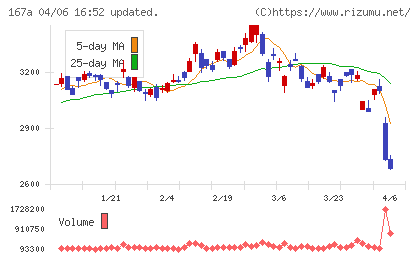 リョーサン菱洋ホールディングスチャート