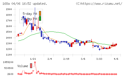 イタミアートチャート