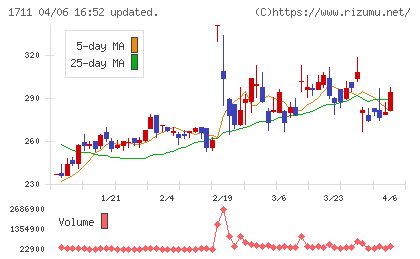 SDSホールディングスチャート