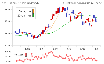 第一カッター興業チャート