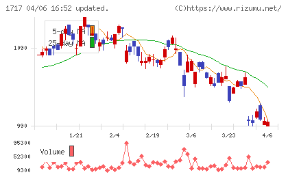 明豊ファシリティワークスチャート