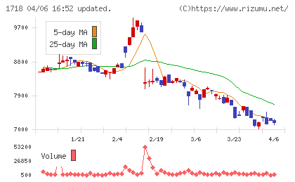 美樹工業チャート