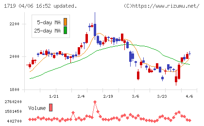 安藤ハザマチャート