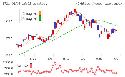 コムシスホールディングスチャート