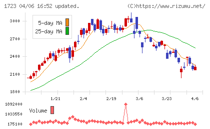 日本電技チャート
