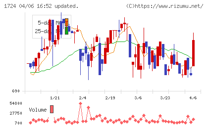 シンクレイヤチャート