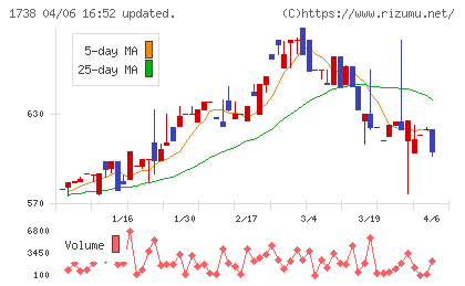ＮＩＴＴＯＨチャート