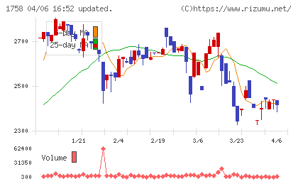 太洋基礎工業チャート