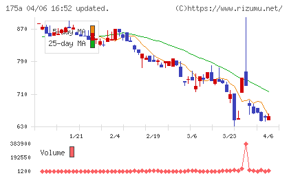 Will Smartチャート