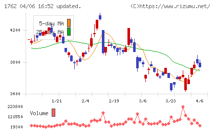 高松コンストラクショングループチャート