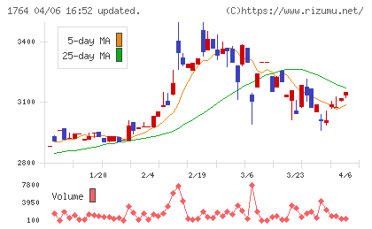 工藤建設チャート