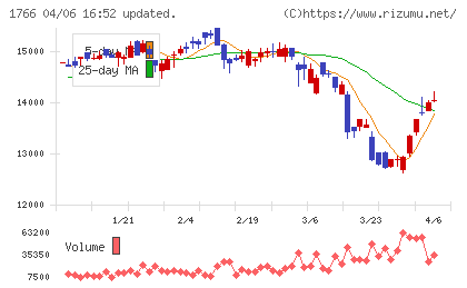 東建コーポレーションチャート