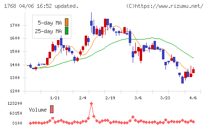 ソネックチャート