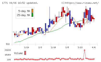 日本乾溜工業チャート