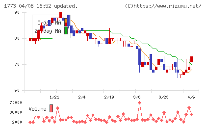 ＹＴＬチャート