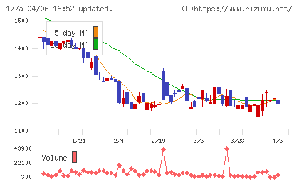 コージンバイオチャート
