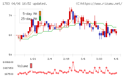 ｆａｎｔａｓｉｓｔａチャート