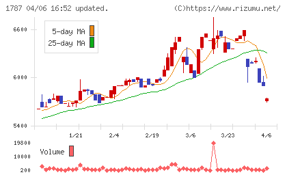 ナカボーテックチャート
