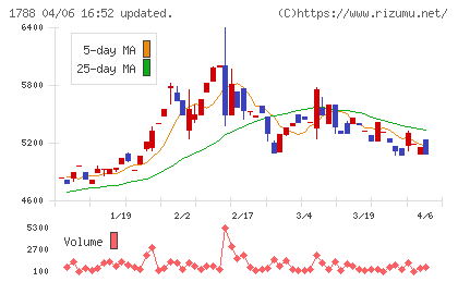 三東工業社チャート