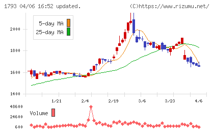大本組チャート