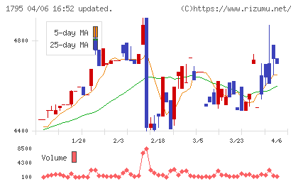 マサルチャート