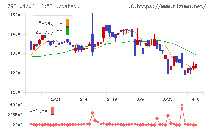 守谷商会チャート