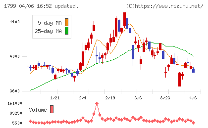 第一建設工業チャート