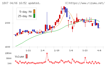 佐藤渡辺チャート