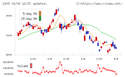 長谷工コーポレーションチャート