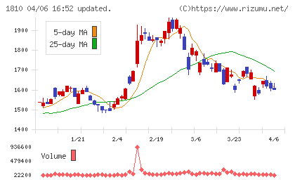 松井建設チャート