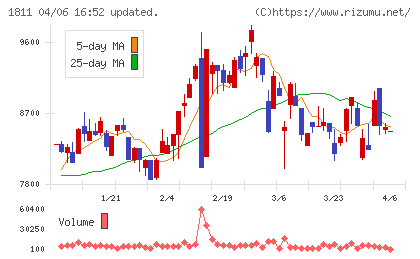 錢高組チャート