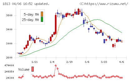不動テトラチャート
