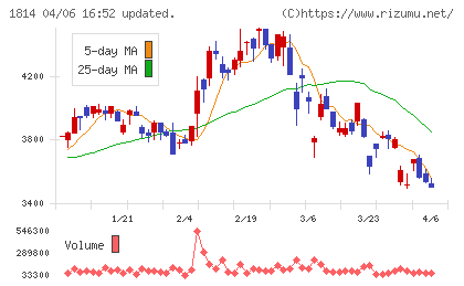 大末建設チャート