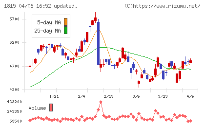 鉄建建設チャート
