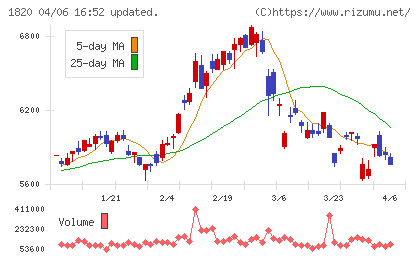西松建設チャート