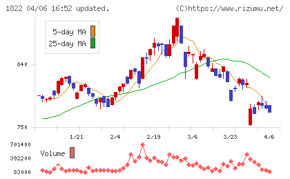 大豊建設チャート
