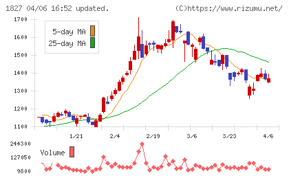 ナカノフドー建設チャート