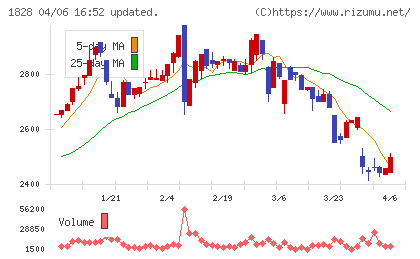 田辺工業チャート