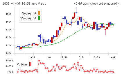 北海電工チャート