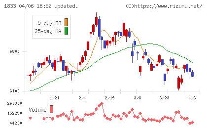 奥村組チャート