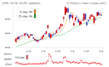 東鉄工業チャート
